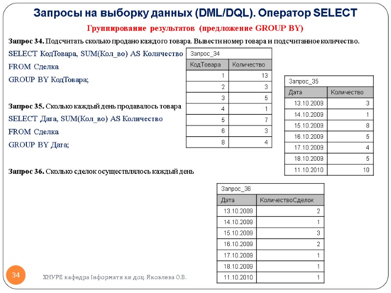 Запросы на выборку данных (DML/DQL). Оператор SELECT  Группирование результатов (предложение GROUP BY) Запрос